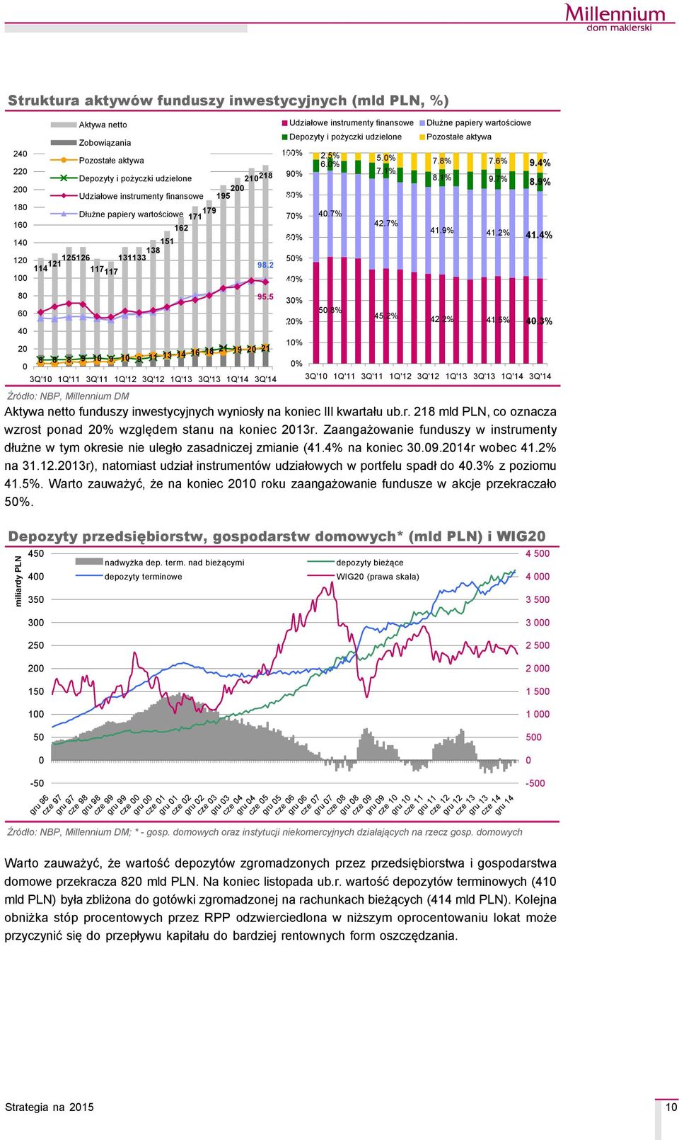 5 8 8 8 9 1 9 1 9 11 16 18 21 19 2 21 3Q'1 1Q'11 3Q'11 1Q'12 3Q'12 1Q' 3Q' 1Q' 3Q' Udziałowe instrumenty finansowe Depozyty i pożyczki udzielone 25 1% 2 8% 15 6% 1 4% 52% 2.5% 6.% 5.% 7.8% 7.6% 9.