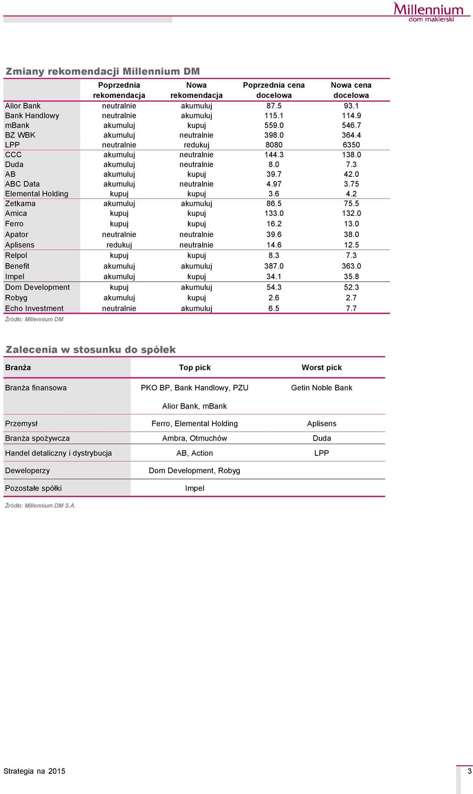 ABC Data akumuluj neutralnie 4.97 3.75 Elemental Holding kupuj kupuj 3.6 4.2 Zetkama akumuluj akumuluj 86.5 75.5 Amica kupuj kupuj 3. 2. Ferro kupuj kupuj 16.2. Apator neutralnie neutralnie 39.6 38.