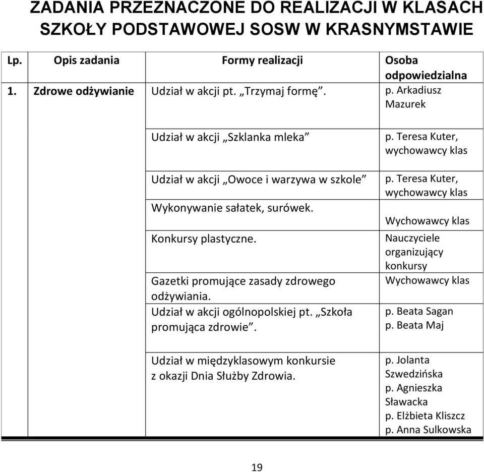 Gazetki promujące zasady zdrowego odżywiania. Udział w akcji ogólnopolskiej pt. Szkoła promująca zdrowie. Udział w międzyklasowym konkursie z okazji Dnia Służby Zdrowia. p. Teresa Kuter, wychowawcy klas p.