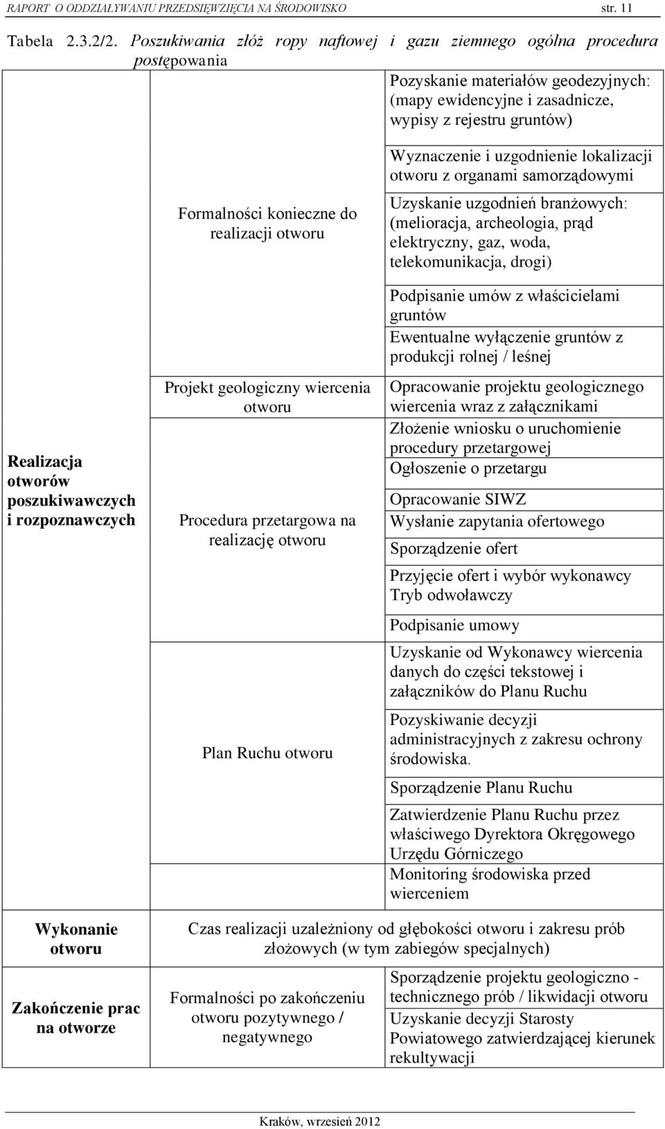 poszukiwawczych i rozpoznawczych Formalności konieczne do realizacji otworu Projekt geologiczny wiercenia otworu Procedura przetargowa na realizację otworu Plan Ruchu otworu Wyznaczenie i uzgodnienie