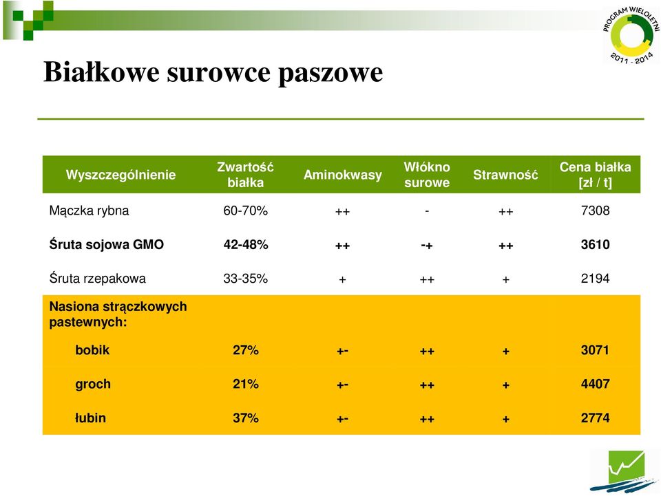 sojowa GMO 42-48% ++ -+ ++ 3610 Śruta rzepakowa 33-35% + ++ + 2194 Nasiona