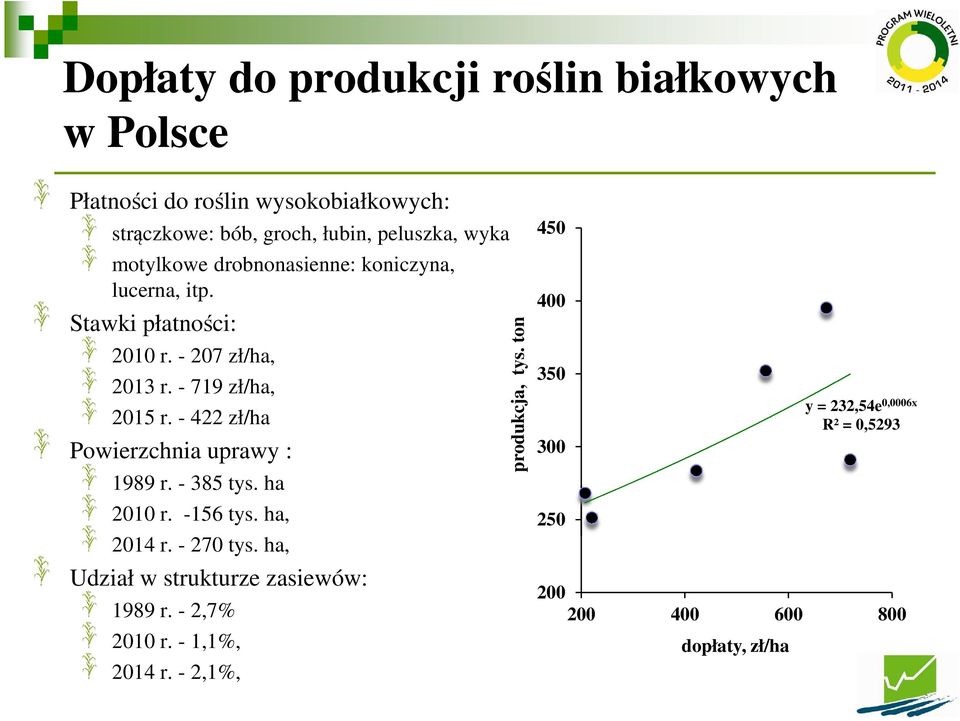 - 422 zł/ha Powierzchnia uprawy : 1989 r. - 385 tys. ha 2010 r. -156 tys. ha, 2014 r. - 270 tys.