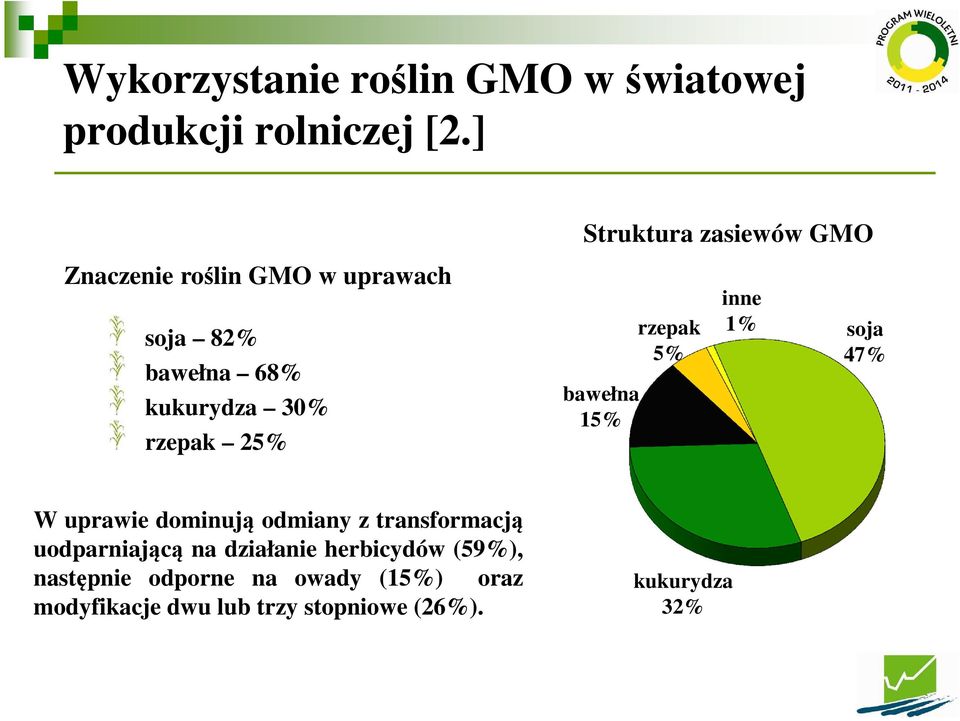 zasiewów GMO bawełna 15% rzepak 5% inne 1% soja 47% W uprawie dominują odmiany z transformacją