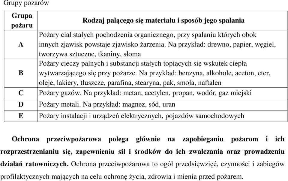 Na przykład: benzyna, alkohole, aceton, eter, oleje, lakiery, tłuszcze, parafina, stearyna, pak, smoła, naftalen Pożary gazów. Na przykład: metan, acetylen, propan, wodór, gaz miejski Pożary metali.