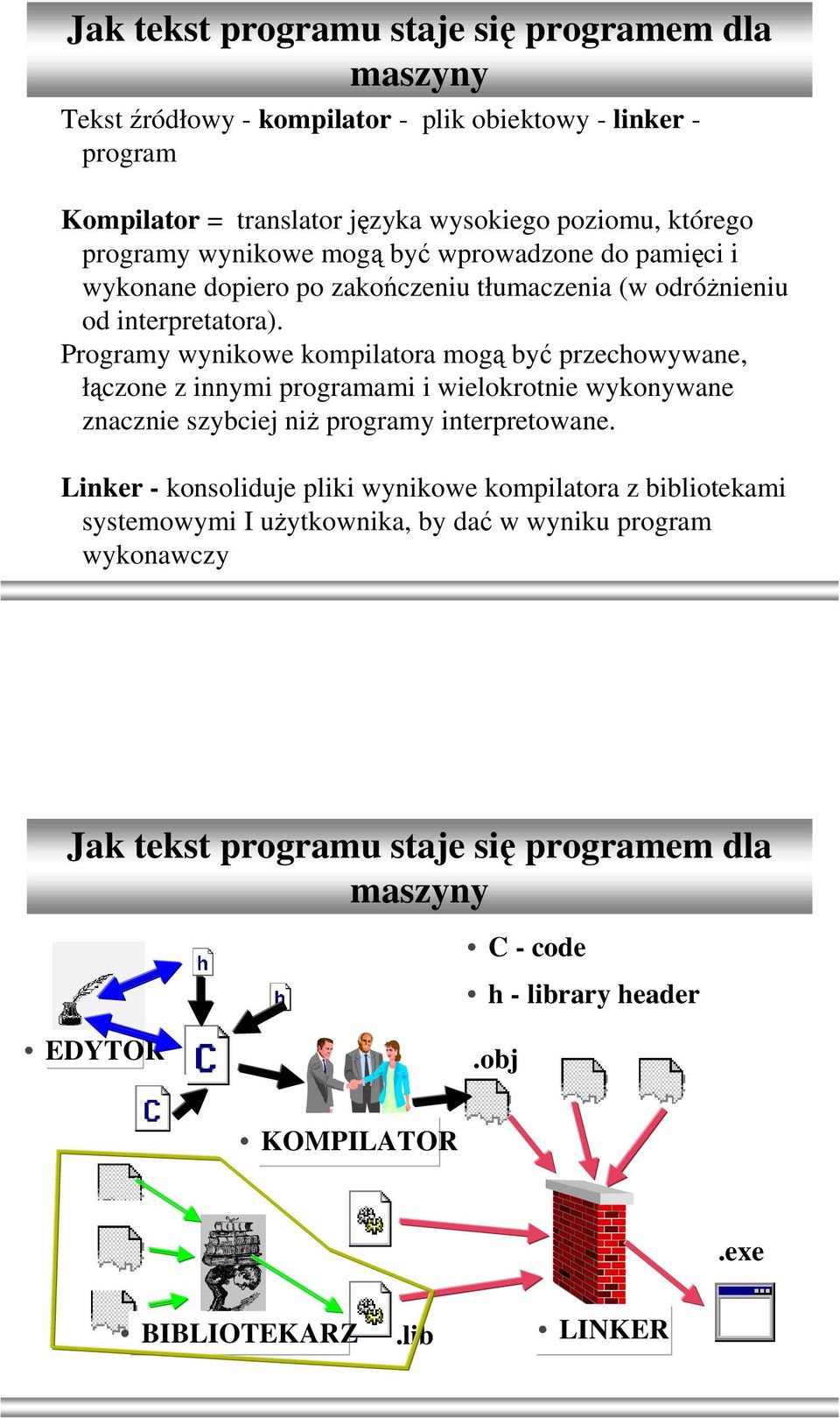 Programy wynikowe kompilatora mogą być przechowywane, łączone z innymi programami i wielokrotnie wykonywane znacznie szybciej niż programy interpretowane.