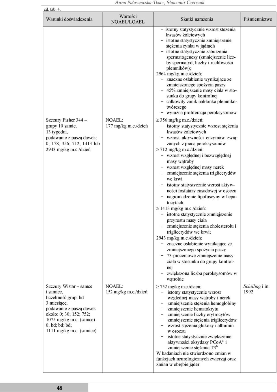 wzrost stężenia kwasów żółciowych - istotne statystycznie zmniejszenie stężenia cynku w jądrach - istotne statystycznie zaburzenia spermatogenezy (zmniejszenie liczby spermatyd, liczby i ruchliwości