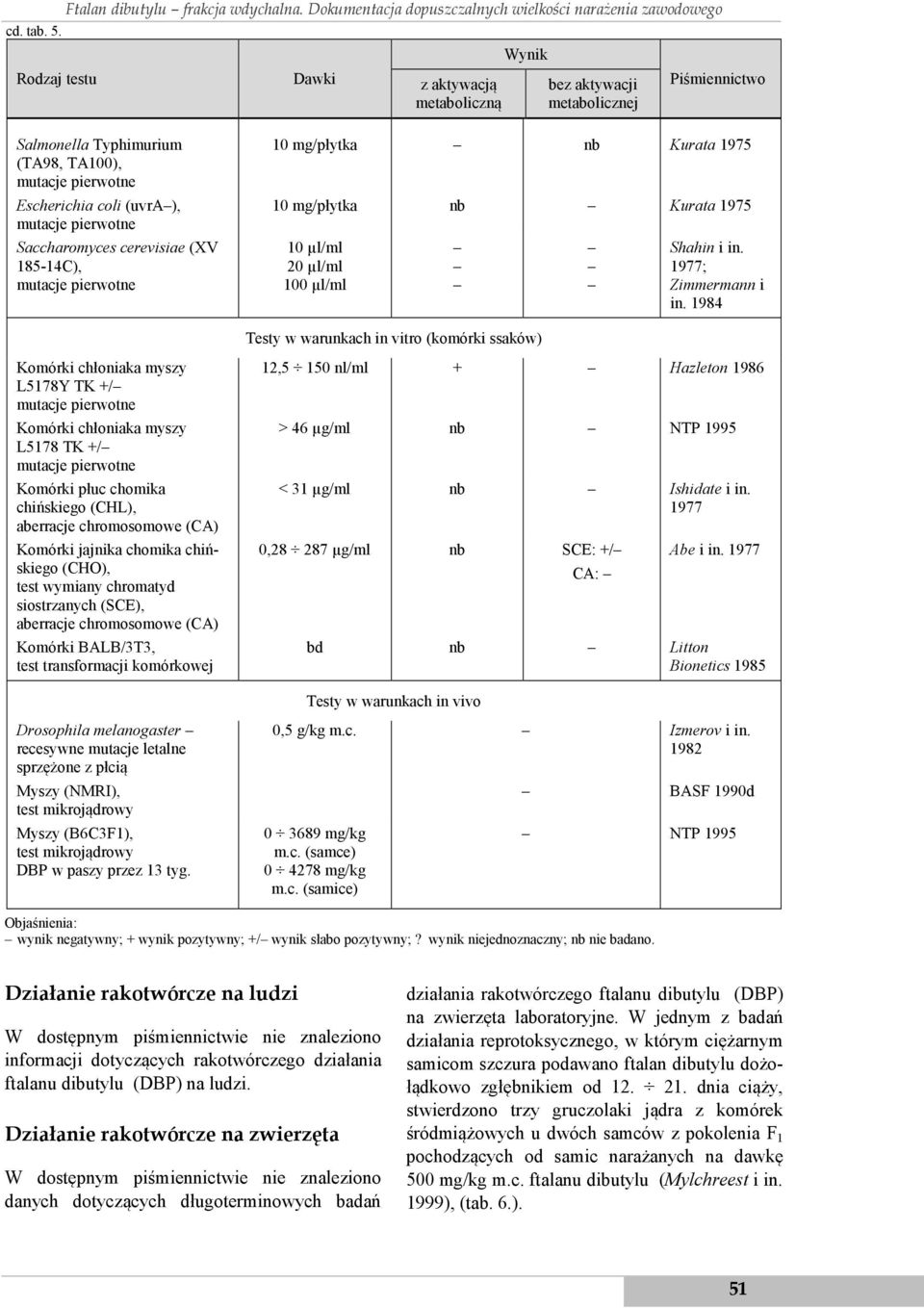 Escherichia coli (uvra ), mutacje pierwotne Saccharomyces cerevisiae (XV 185-14C), mutacje pierwotne 10 mg/płytka nb Kurata 1975 10 mg/płytka nb Kurata 1975 10 µl/ml 20 µl/ml 100 µl/ml Shahin i in.