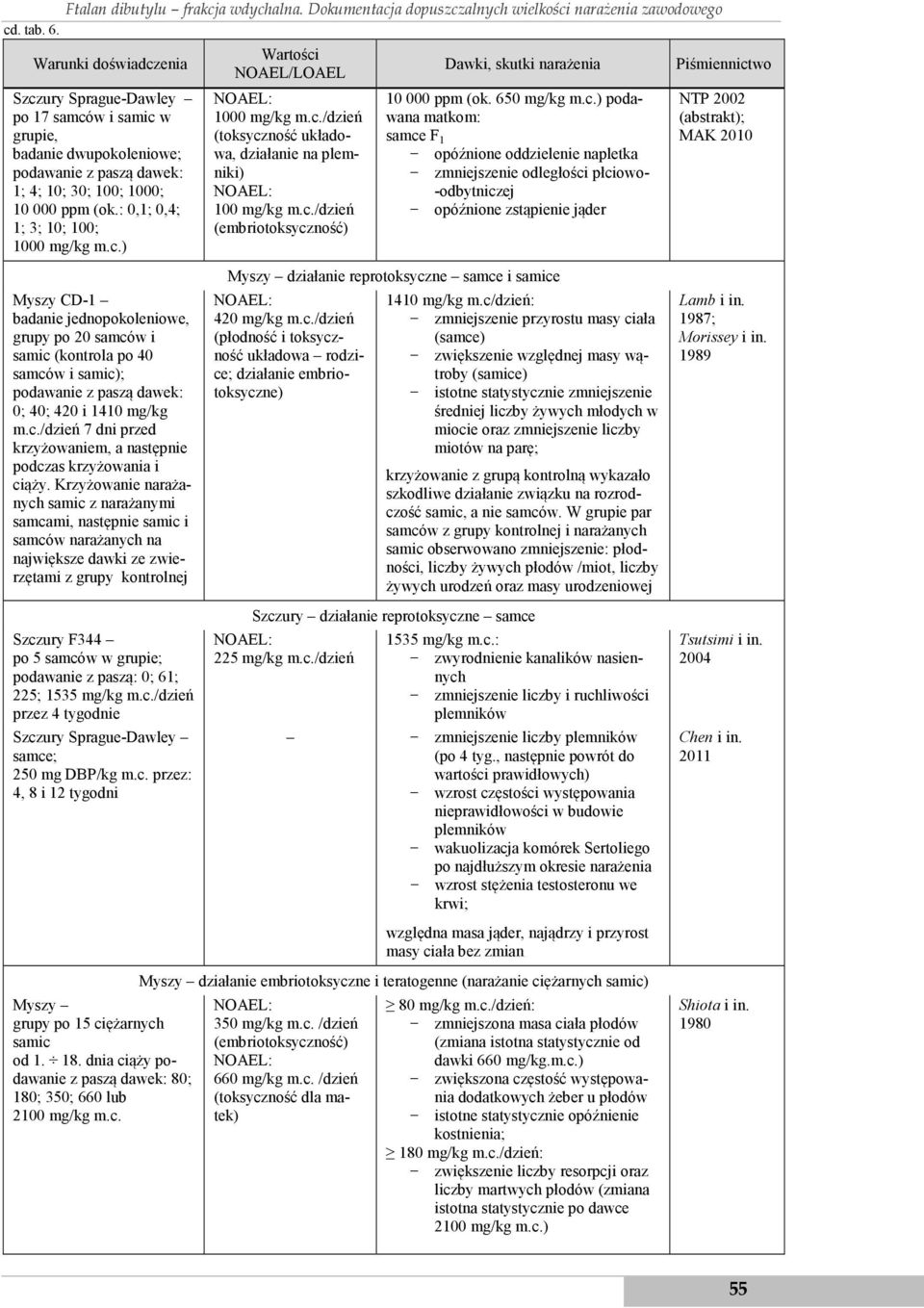 : 0,1; 0,4; 1; 3; 10; 100; 1000 mg/kg m.c.) Myszy CD-1 badanie jednopokoleniowe, grupy po 20 samców i samic (kontrola po 40 samców i samic); podawanie z paszą dawek: 0; 40; 420 i 1410 mg/kg m.c./dzień 7 dni przed krzyżowaniem, a następnie podczas krzyżowania i ciąży.