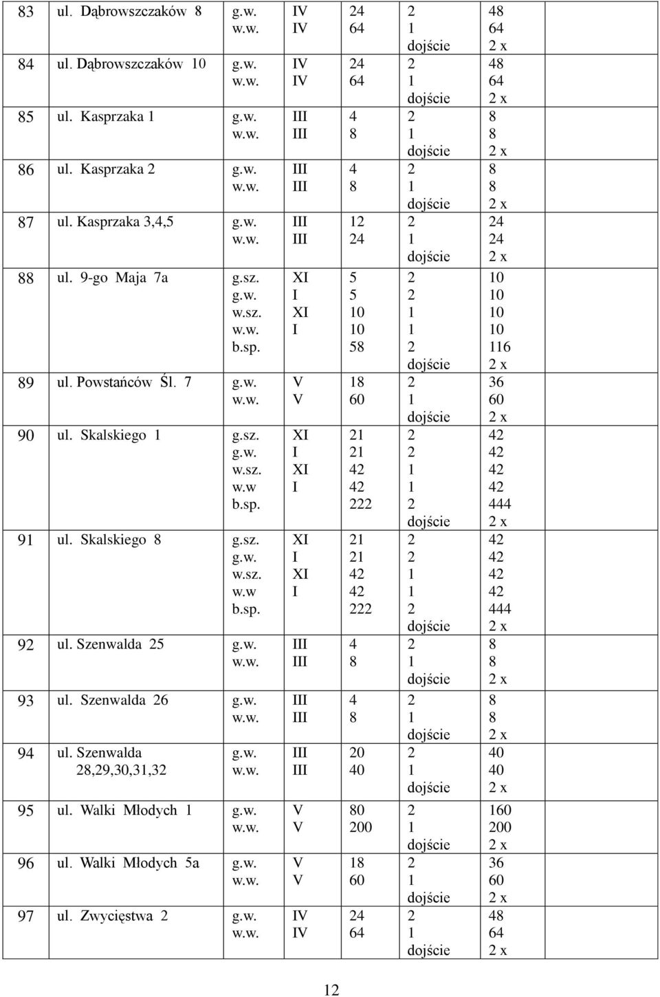 w. 93 ul. Szenwalda 6 g.w. 9 ul. Szenwalda,9,30,3,3 g.w. 95 ul. Walki Młodych g.w. 96 ul. Walki Młodych 5a g.w. 97 ul. Zwycięstwa g.w. XI I XI I XI I XI I XI I XI I 6 6 5 5 0 0 5 0 0 0 00 6 6 x 6 x x x x 0 0 0 0 6 x x x x x x 0 0 x 00 x x 6 x