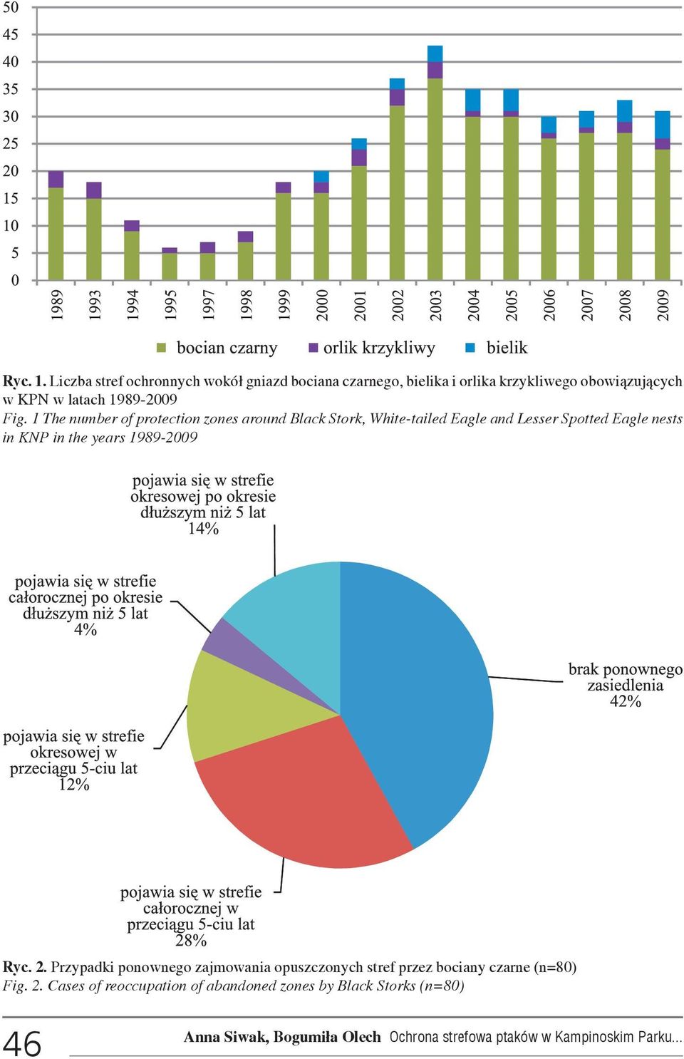 Fig. 1 The number of protection zones around Black Stork, White-tailed Eagle and Lesser Spotted Eagle nests in KNP in the