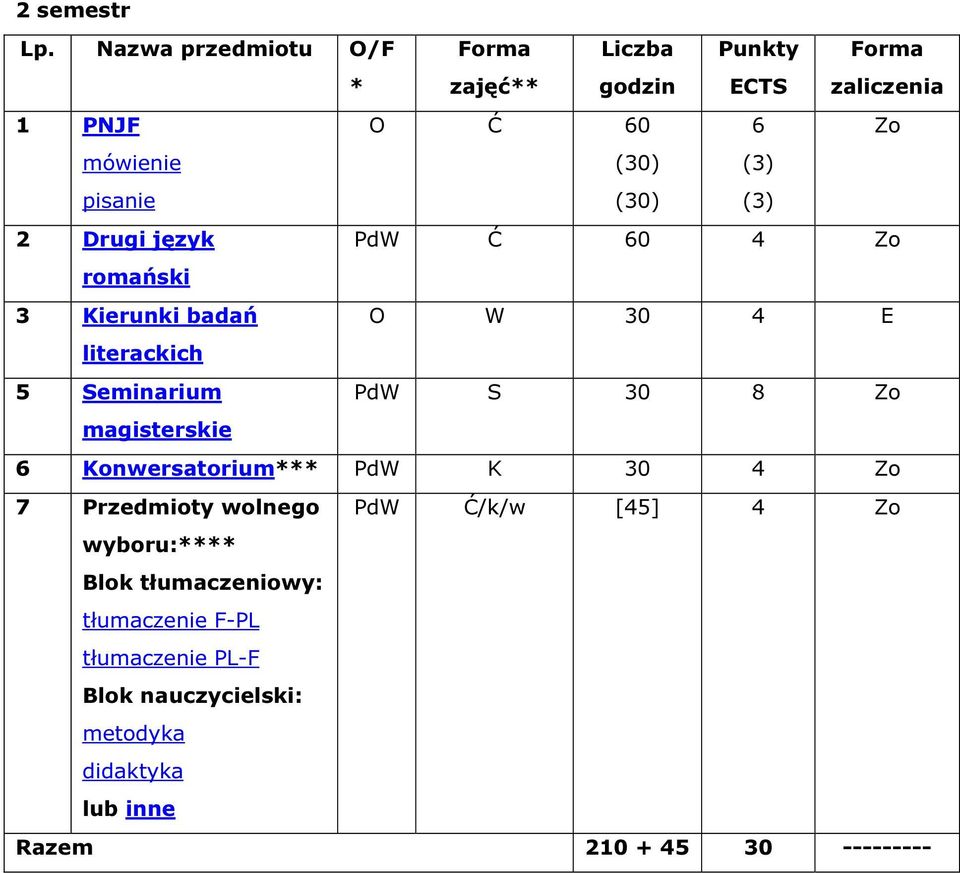(3) (3) 2 Drugi język PdW Ć 60 4 Zo romański 3 Kierunki badań O W 30 4 E literackich 5 Seminarium PdW S 30 8 Zo