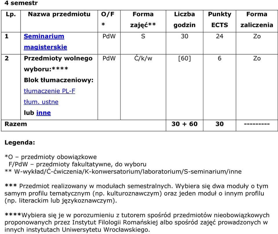 tłum. ustne lub inne Razem 30 + 60 30 --------- Legenda: *O przedmioty obowiązkowe F/PdW przedmioty fakultatywne, do wyboru ** W-wykład/Ć-ćwiczenia/K-konwersatorium/laboratorium/S-seminarium/inne ***