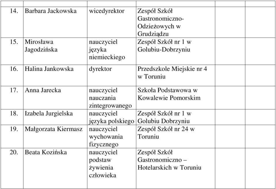 Halina Jankowska dyrektor Przedszkole Miejskie nr 4 w 17. Anna Jarecka nauczyciel nauczania zintegrowanego 18.