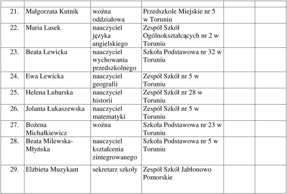 Jolanta Łukaszewska nauczyciel matematyki 27. BoŜena woźna Michałkiewicz 28.