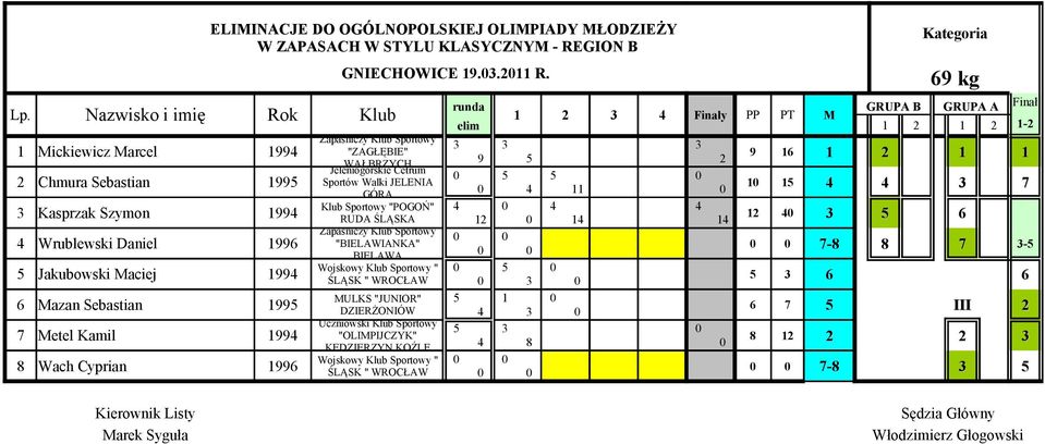 "ZAGŁĘBIE" WAŁBRZYCH Jeleniogórskie Cetrum Sportów Walki JELENIA GÓRA Klub Sportowy "POGOŃ" RUDA ŚLĄSKA