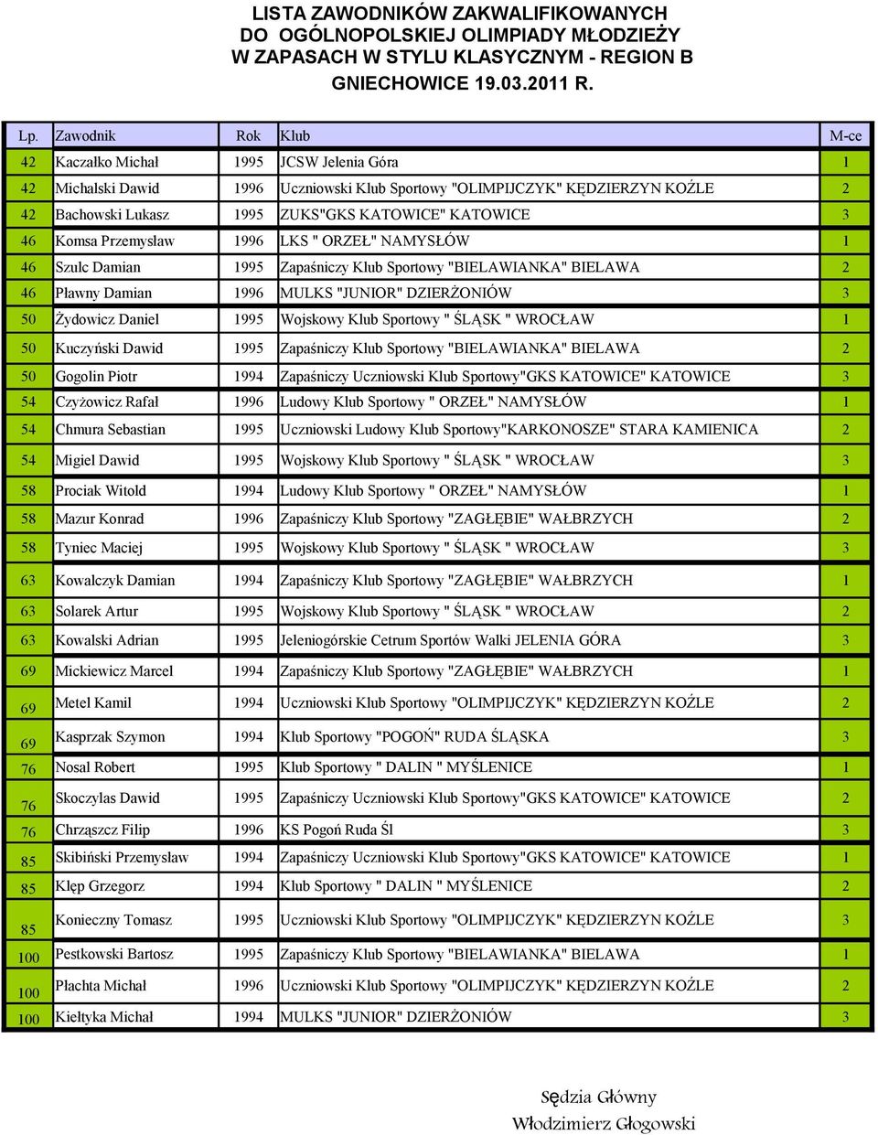 Szulc Damian 99 "BIELAWIANKA" BIELAWA Pławny Damian 99 MULKS "JUNIOR" DZIERŻONIÓW Żydowicz Daniel 99 Kuczyński Dawid 99 "BIELAWIANKA" BIELAWA Gogolin Piotr 99 Zapaśniczy "GKS KATOWICE" KATOWICE