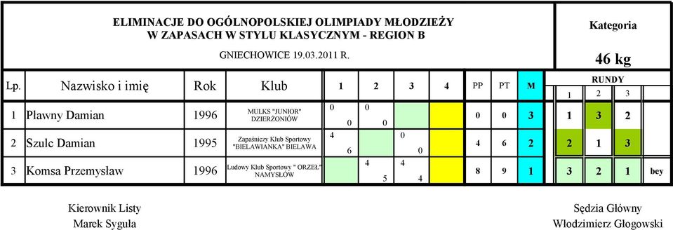 Szulc Damian 99 Komsa Przemysław 99 MULKS "JUNIOR"