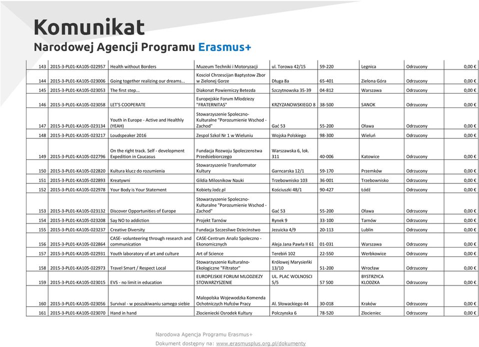 .. Diakonat Powierniczy Betezda Szczytnowska 35-39 04-812 Warszawa Odrzucony 0,00 146 2015-3-PL01-KA105-023058 LET'S COOPERATE 147 2015-3-PL01-KA105-023134 Youth in Europe - Active and Healthly