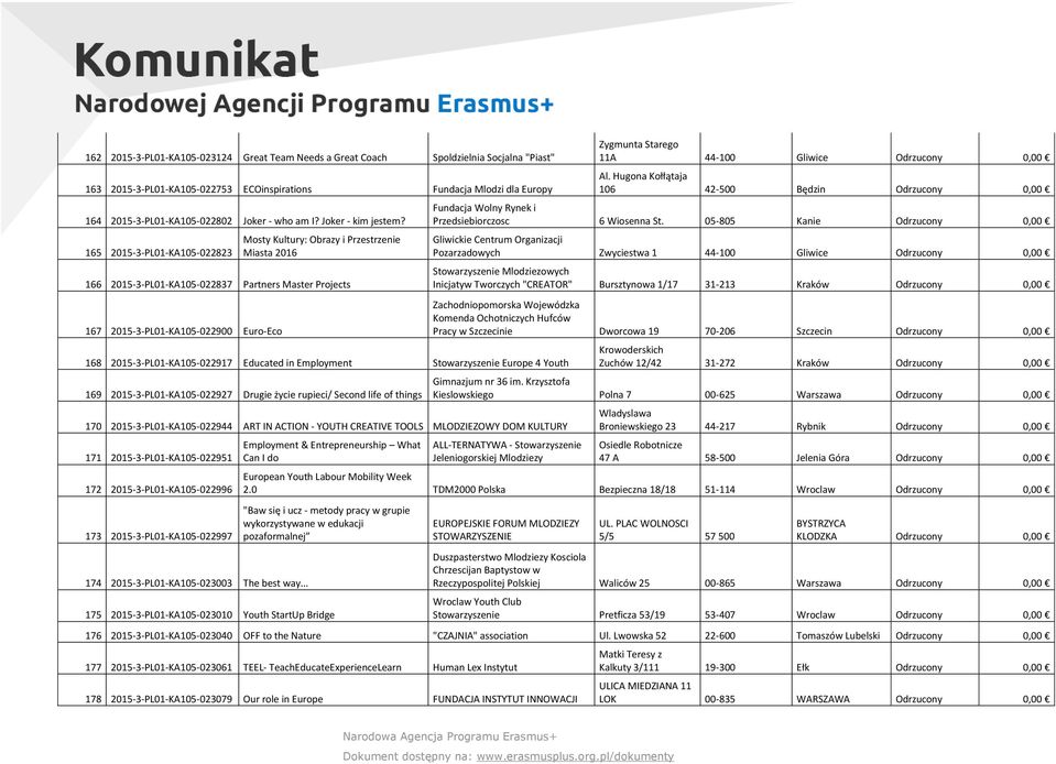 165 2015-3-PL01-KA105-022823 Mosty Kultury: Obrazy i Przestrzenie Miasta 2016 166 2015-3-PL01-KA105-022837 Partners Master Projects 167 2015-3-PL01-KA105-022900 Euro-Eco 168 2015-3-PL01-KA105-022917