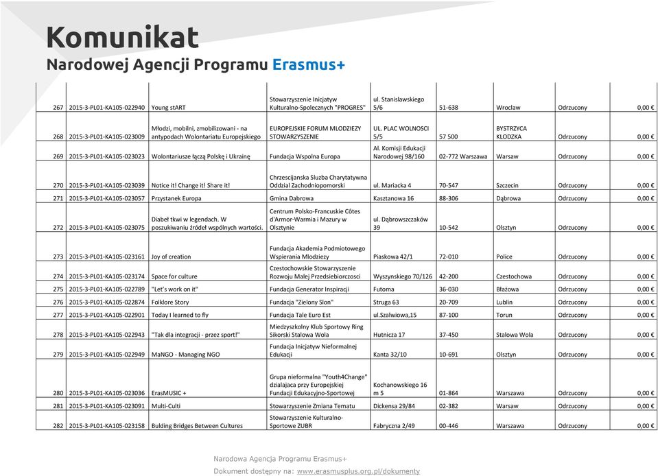 2015-3-PL01-KA105-023023 Wolontariusze łączą Polskę i Ukrainę Fundacja Wspolna Europa UL. PLAC WOLNOSCI 5/5 57 500 BYSTRZYCA KLODZKA Odrzucony 0,00 Al.