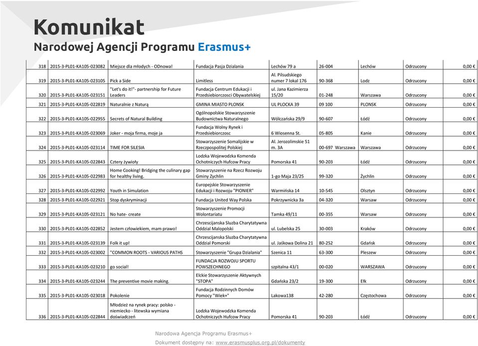 "- partnership for Future Leaders Fundacja Centrum Edukacji i Przedsiebiorczosci Obywatelskiej Al. Pilsudskiego numer 7 lokal 176 90-368 Lodz Odrzucony 0,00 ul.