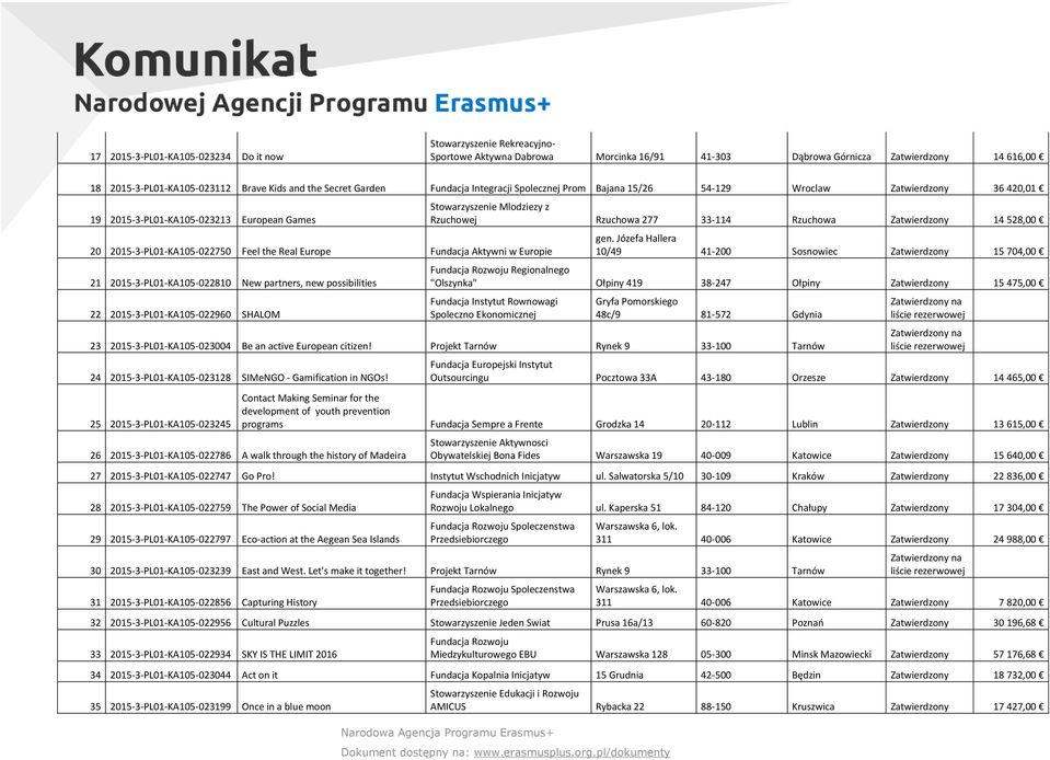 Fundacja Aktywni w Europie 21 2015-3-PL01-KA105-022810 New partners, new possibilities 22 2015-3-PL01-KA105-022960 SHALOM Stowarzyszenie Mlodziezy z Rzuchowej Rzuchowa 277 33-114 Rzuchowa