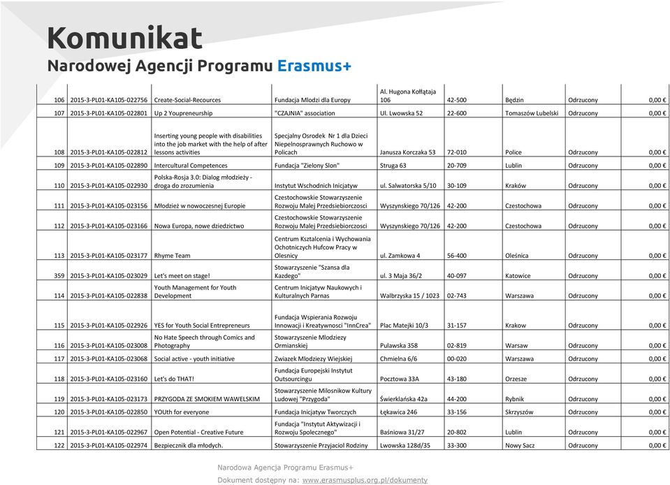 Lwowska 52 22-600 Tomaszów Lubelski Odrzucony 0,00 108 2015-3-PL01-KA105-022812 Inserting young people with disabilities into the job market with the help of after lessons activities Specjalny