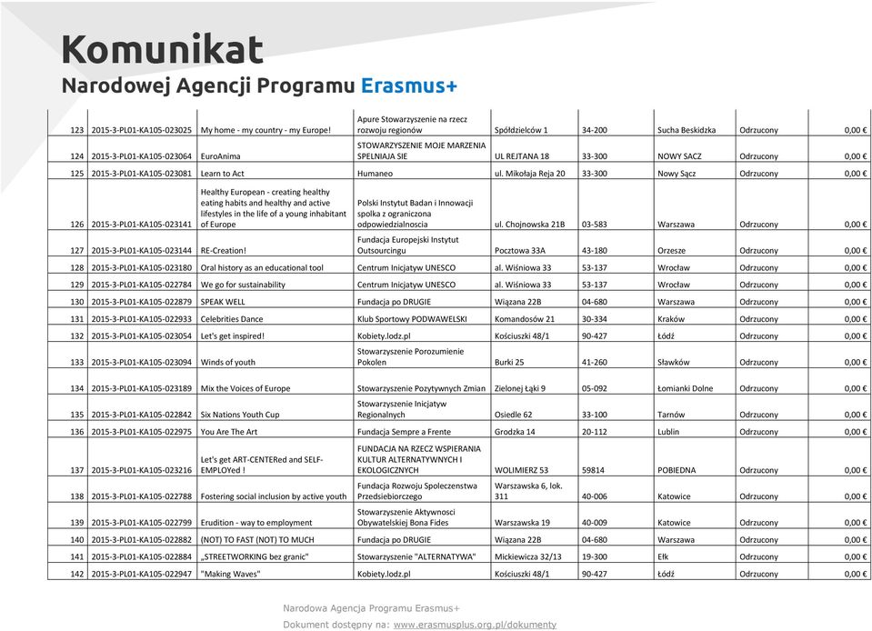 33-300 NOWY SACZ Odrzucony 0,00 125 2015-3-PL01-KA105-023081 Learn to Act Humaneo ul.