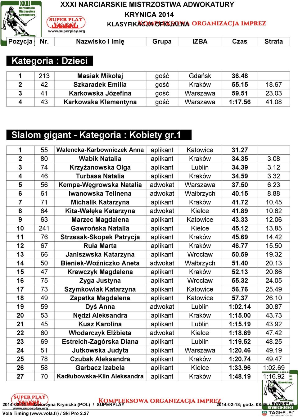 12 4 46 Turbasa Natalia aplikant Kraków 34.59 3.32 5 56 Kempa-Węgrowska Natalia adwokat Warszawa 37.50 6.23 6 61 Iwanowska Telinena adwokat Wałbrzych 40.15 8.