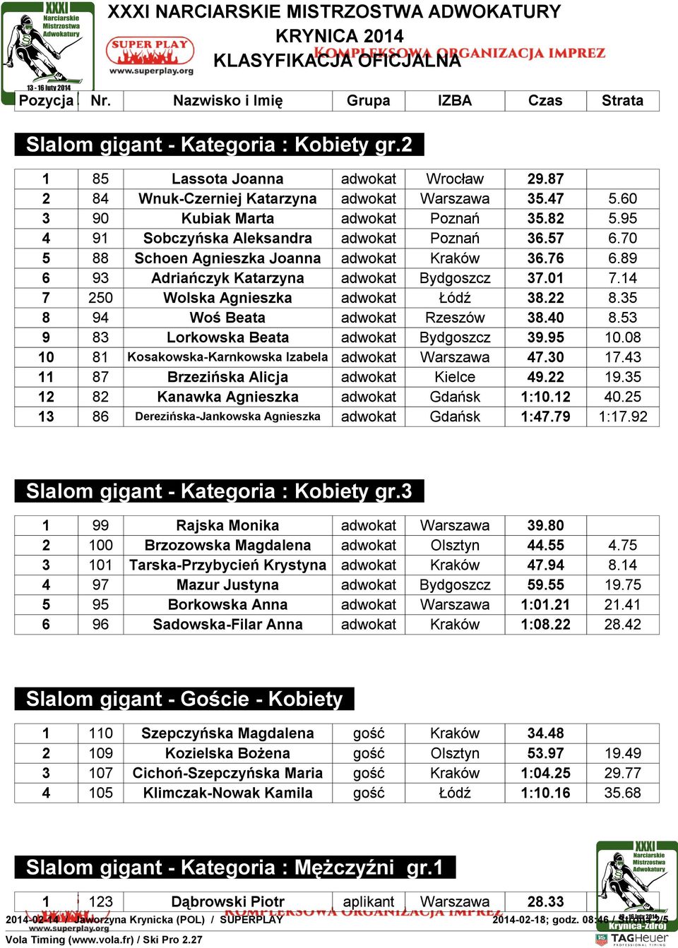 14 7 250 Wolska Agnieszka adwokat Łódź 38.22 8.35 8 94 Woś Beata adwokat Rzeszów 38.40 8.53 9 83 Lorkowska Beata adwokat Bydgoszcz 39.95 10.08 10 81 Kosakowska-Karnkowska Izabela adwokat Warszawa 47.