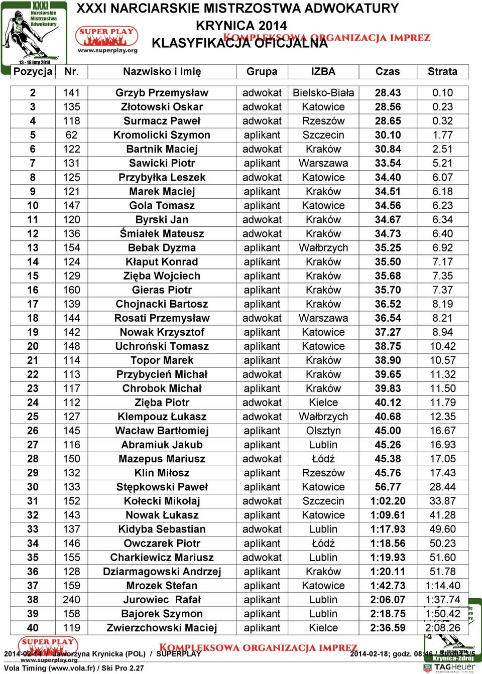 18 10 147 Gola Tomasz aplikant Katowice 34.56 6.23 11 120 Byrski Jan adwokat Kraków 34.67 6.34 12 136 Śmiałek Mateusz adwokat Kraków 34.73 6.40 13 154 Bebak Dyzma aplikant Wałbrzych 35.25 6.