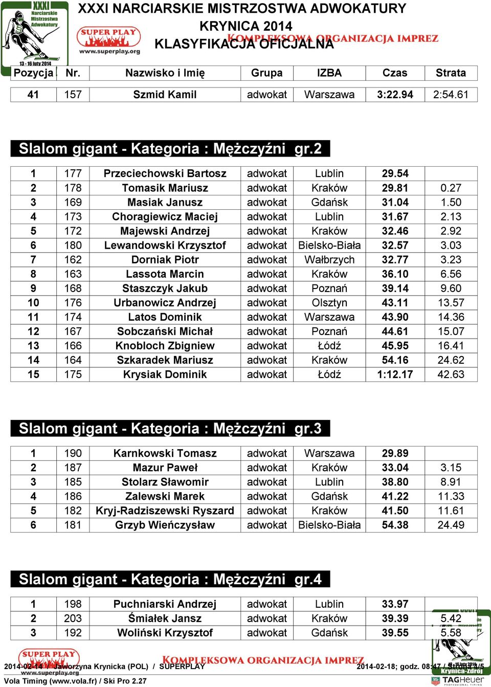 92 6 180 Lewandowski Krzysztof adwokat Bielsko-Biała 32.57 3.03 7 162 Dorniak Piotr adwokat Wałbrzych 32.77 3.23 8 163 Lassota Marcin adwokat Kraków 36.10 6.56 9 168 Staszczyk Jakub adwokat Poznań 39.