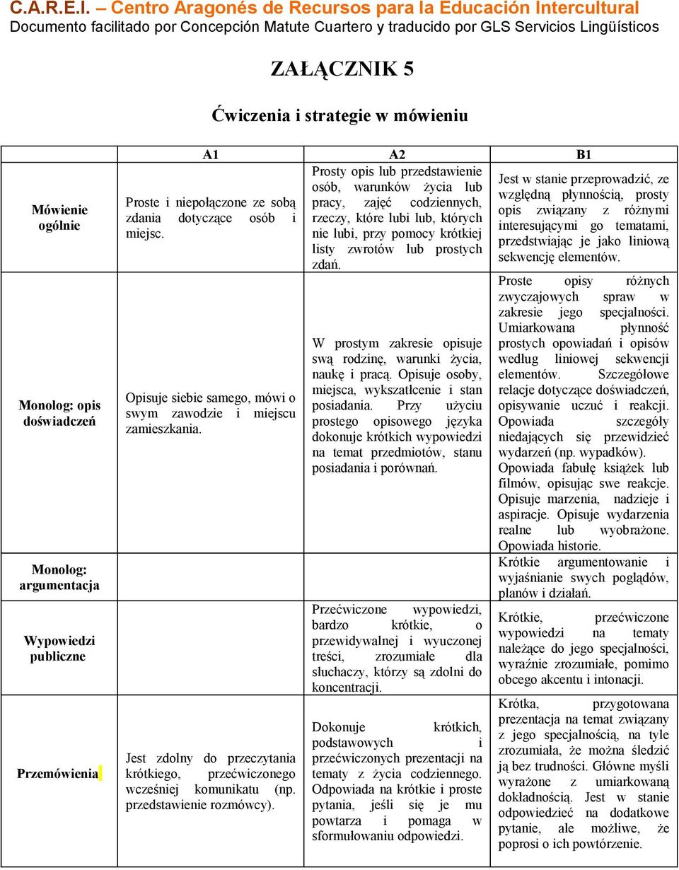 Mówienie ogólnie Monolog: opis doświadczeń Monolog: argumentacja Wypowiedzi publiczne Przemówienia A1 A2 B1 Prosty opis lub przedstawienie osób, warunków życia lub pracy, zajęć codziennych, rzeczy,