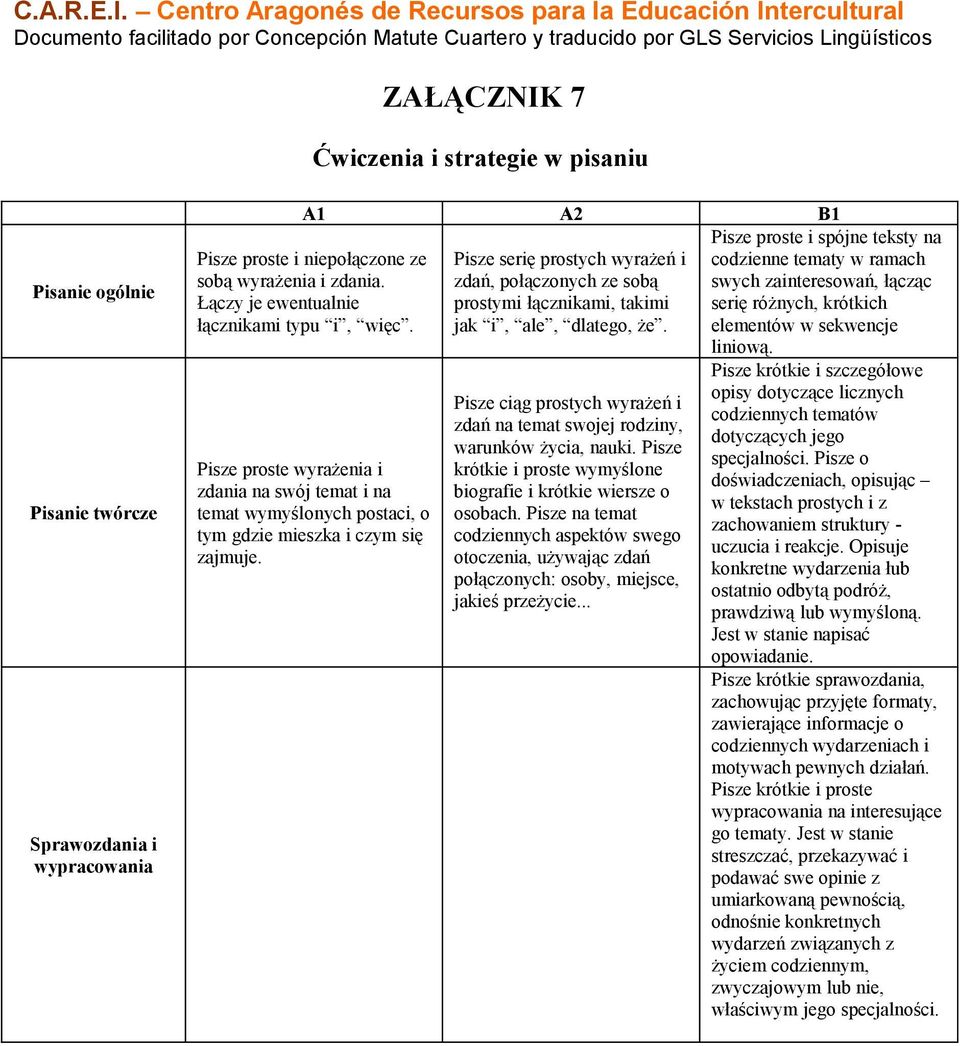 Pisanie ogólnie Pisanie twórcze Sprawozdania i wypracowania A1 A2 B1 Pisze proste i niepołączone ze sobą wyrażenia i zdania. Łączy je ewentualnie łącznikami typu i, więc.