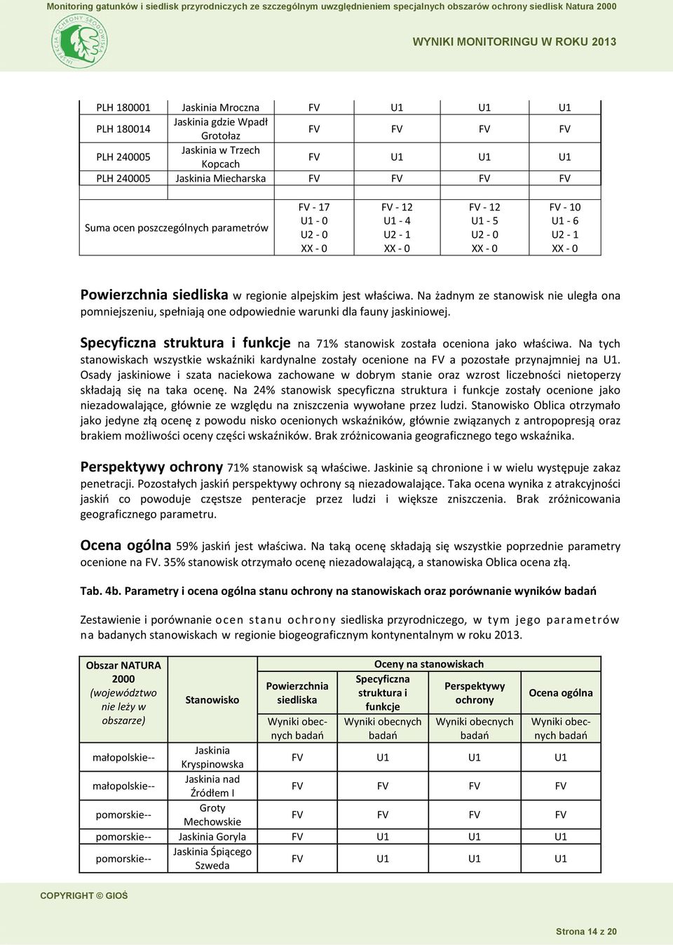 Na żadnym ze stanowisk nie uległa ona pomniejszeniu, spełniają one odpowiednie warunki dla fauny jaskiniowej. Specyficzna struktura i funkcje na 71% stanowisk została oceniona jako właściwa.