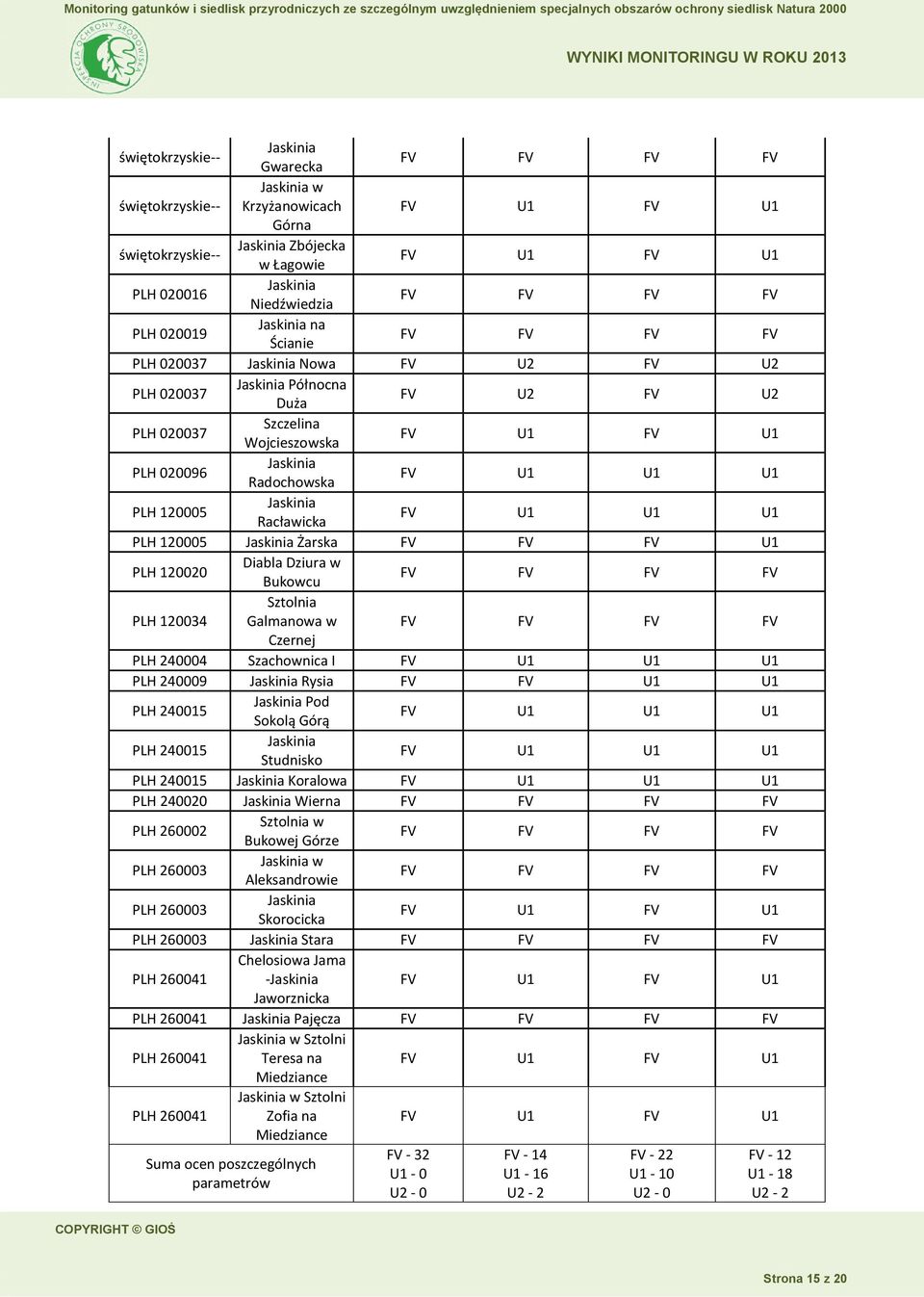 120005 Jaskinia Racławicka FV U1 U1 U1 PLH 120005 Jaskinia Żarska FV FV FV U1 PLH 120020 Diabla Dziura w Bukowcu PLH 120034 Sztolnia Galmanowa w Czernej PLH 240004 Szachownica I FV U1 U1 U1 PLH