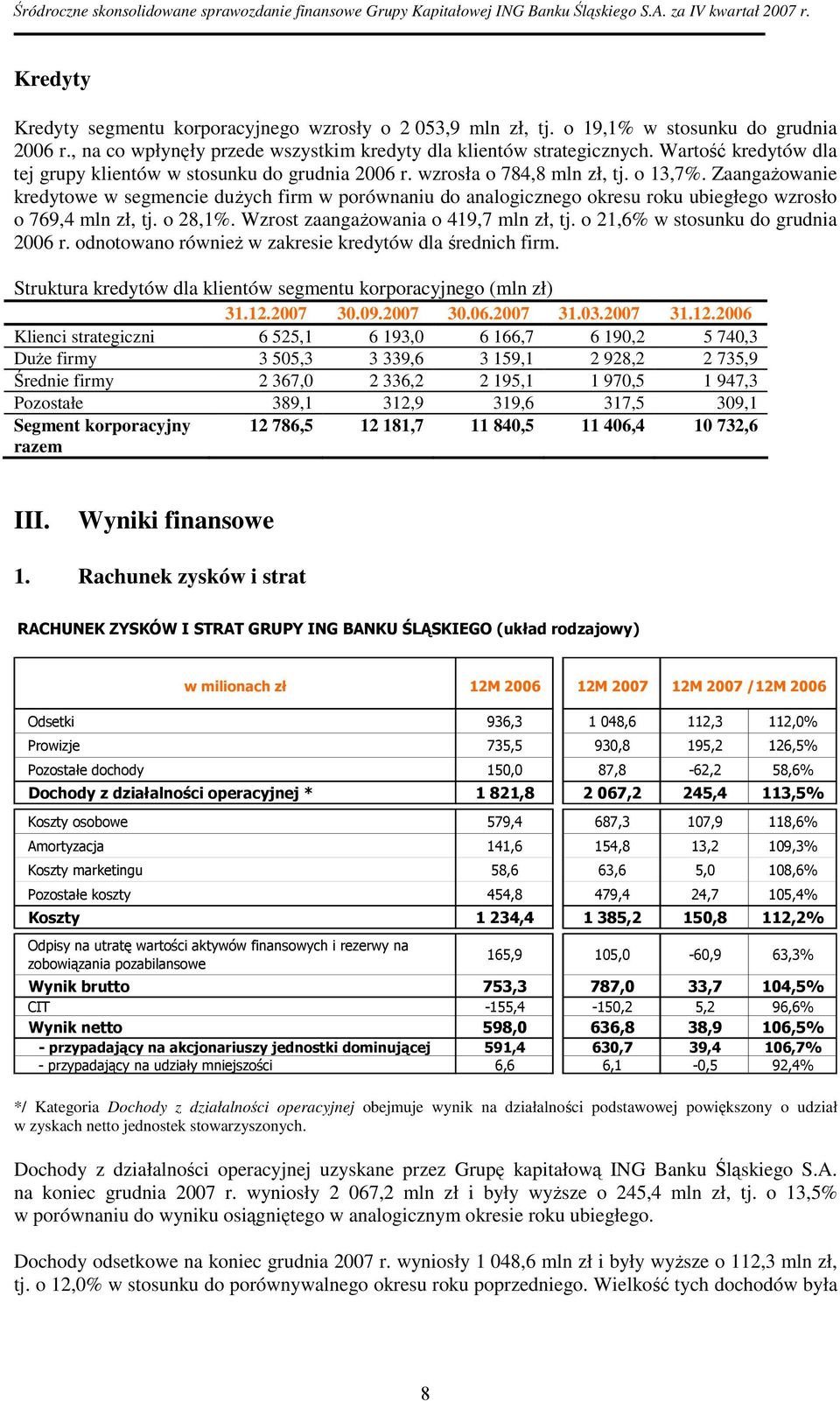 ZaangaŜowanie kredytowe w segmencie duŝych firm w porównaniu do analogicznego okresu roku ubiegłego wzrosło o 769,4 mln zł, tj. o 28,1%. Wzrost zaangaŝowania o 419,7 mln zł, tj.