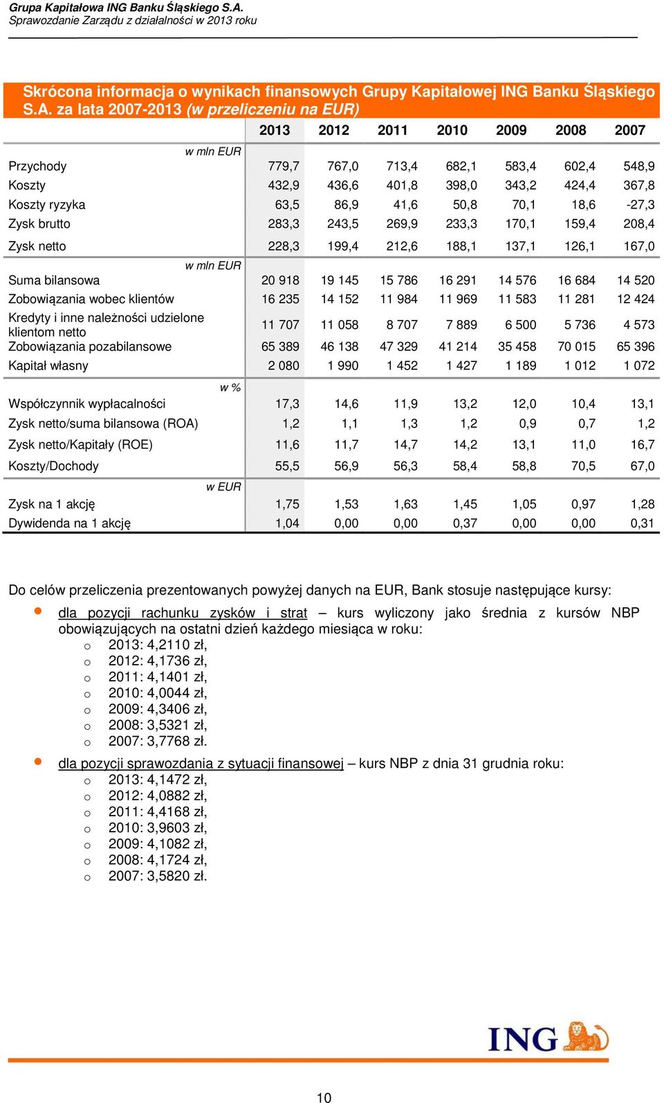 ryzyka 63,5 86,9 41,6 50,8 70,1 18,6-27,3 Zysk brutto 283,3 243,5 269,9 233,3 170,1 159,4 208,4 Zysk netto 228,3 199,4 212,6 188,1 137,1 126,1 167,0 w mln EUR Suma bilansowa 20 918 19 145 15 786 16