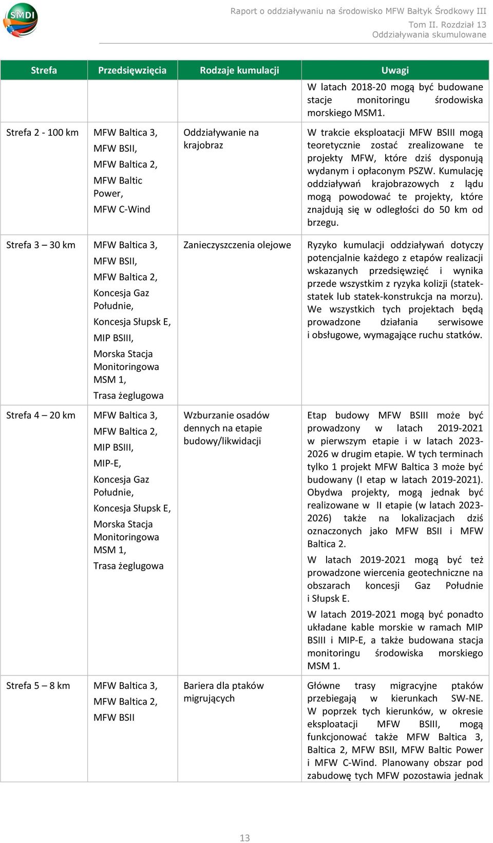 Stacja Monitoringowa MSM 1, Trasa żeglugowa Strefa 4 20 km MFW Baltica 3, MFW Baltica 2, MIP BSIII, MIP-E, Koncesja Gaz Południe, Koncesja Słupsk E, Morska Stacja Monitoringowa MSM 1, Trasa żeglugowa