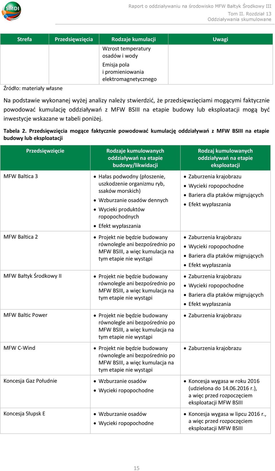 Przedsięwzięcia mogące faktycznie powodować kumulację oddziaływań z MFW BSIII na etapie budowy lub eksploatacji Przedsięwzięcie MFW Baltica 3 MFW Baltica 2 MFW Bałtyk Środkowy II MFW Baltic Power MFW