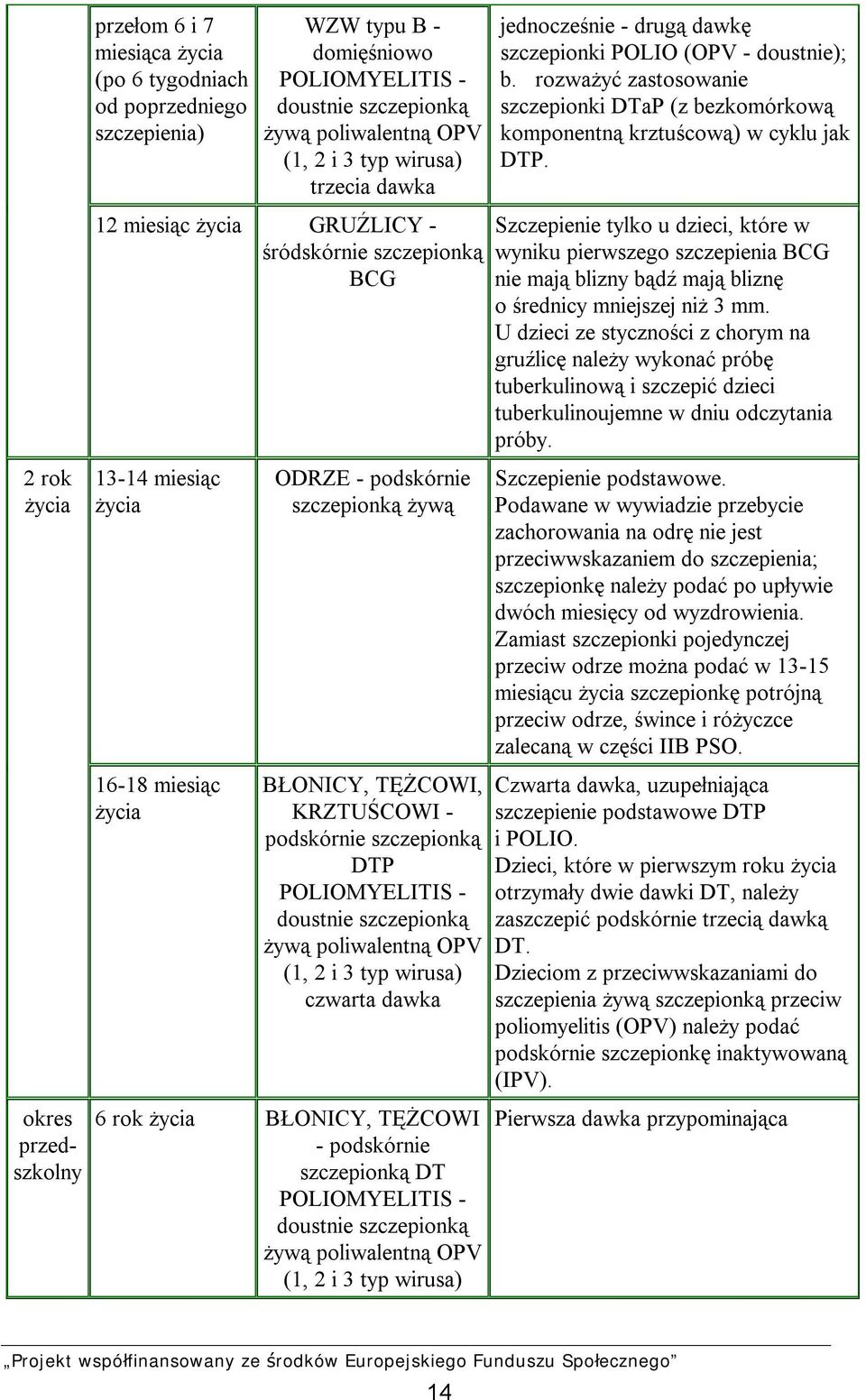 szczepionką DTP POLIOMYELITIS - doustnie szczepionką żywą poliwalentną OPV (1, 2 i 3 typ wirusa) czwarta dawka 6 rok życia BŁONICY, TĘŻCOWI - podskórnie szczepionką DT POLIOMYELITIS - doustnie