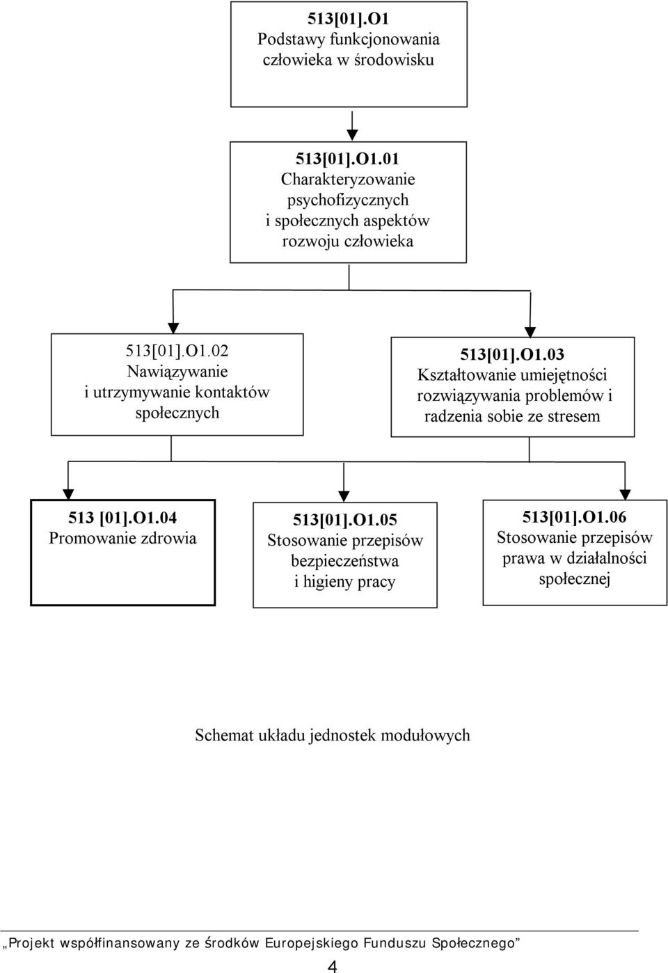 O1.04 Promowanie zdrowia 513[01].O1.05 Stosowanie przepisów bezpieczeństwa i higieny pracy 513[01].O1.06 Stosowanie przepisów prawa w działalności społecznej Schemat układu jednostek modułowych 4