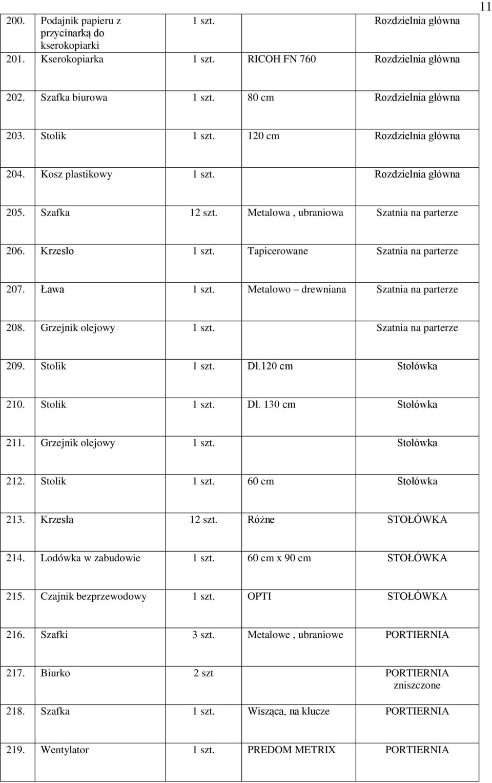 Tapicerowane Szatnia na parterze 207. Ława 1 szt. Metalowo drewniana Szatnia na parterze 208. Grzejnik olejowy 1 szt. Szatnia na parterze 209. Stolik 1 szt. Dł.120 cm Stołówka 210. Stolik 1 szt. Dł. 130 cm Stołówka 211.