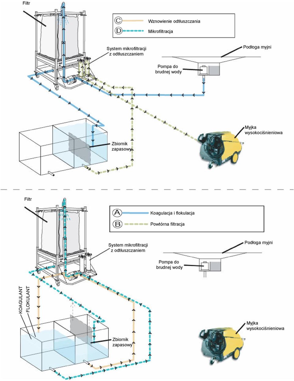 Koagulacja i flokulacja Powtórna filtracja System mikrofiltracji z odtłuszczaniem