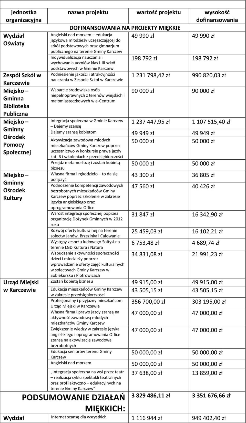 Gminy Karczew Indywidualizacja nauczania i wychowania uczniów klas I-III szkół podstawowych w Gminie Karczew Podniesienie jakości i atrakcyjności nauczania w Zespole Szkół w Wsparcie środowiska osób