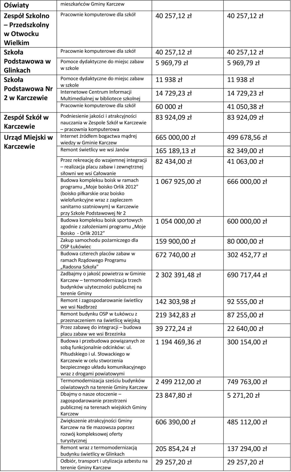 Internetowe Centrum Informacji Multimedialnej w bibliotece szkolnej 11 938 zł 11 938 zł 14 729,23 zł 14 729,23 zł Pracownie komputerowe dla szkół 60 000 zł 41 050,38 zł 83 924,09 zł 83 924,09 zł