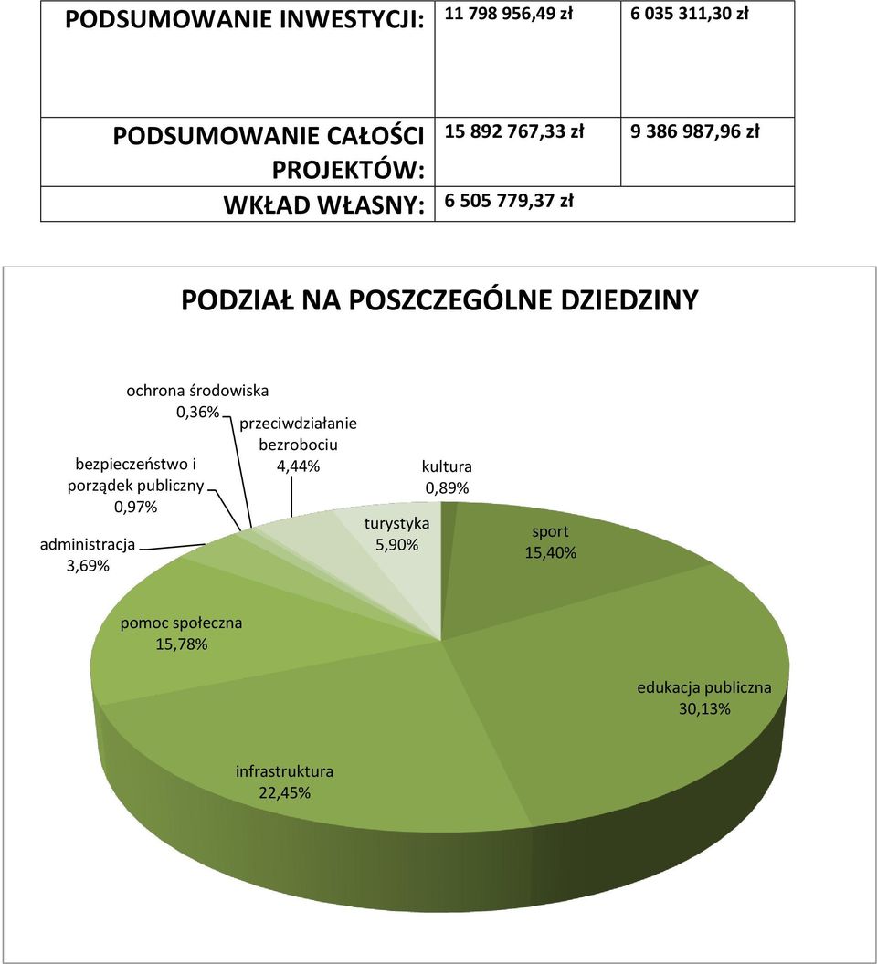 ochrona środowiska 0,36% przeciwdziałanie bezpieczeństwo i porządek publiczny 0,97% bezrobociu 4,44%