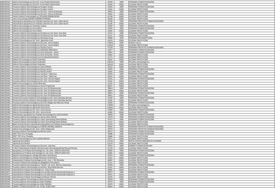 STOMATOLOGICZNA 09R/050331 Prywatny Gabinet Stomatologiczny Grzegorz Jendro 41442 10001 LECZENIE PROTETYCZNE 09R/050332 Prywatny Gabinet Stomatologiczny lek.stom.