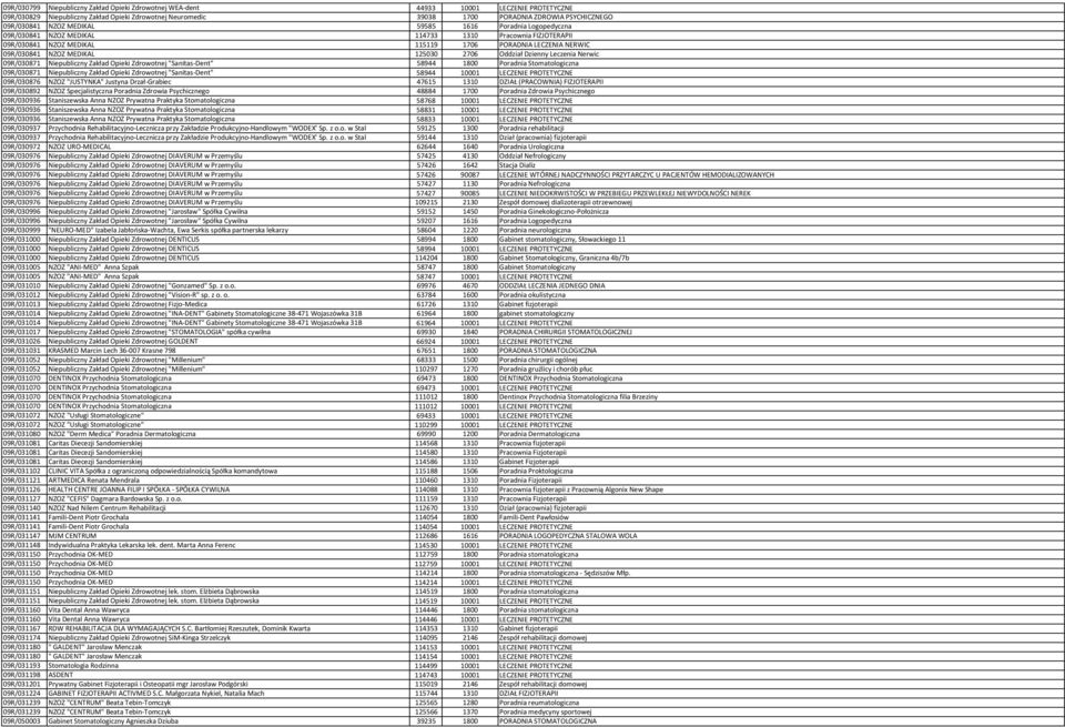 MEDIKAL 125030 2706 Oddział Dzienny Leczenia Nerwic 09R/030871 Niepubliczny Zakład Opieki Zdrowotnej "Sanitas-Dent" 58944 1800 Poradnia Stomatologiczna 09R/030871 Niepubliczny Zakład Opieki