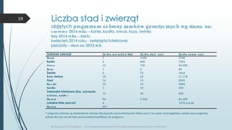 ) Konie 7 1320 5726 Bydło 4 808 7304 Owce 13 748 52 328 Kozy 1 2 29 Świnie 3 72 1644 Kury nieśne 19 20 17 179 Gęsi 14 15 5035 Kaczki 10 10 3992 Króliki 1 10 350 Zwierzęta futerkowe (lisy, szynszyle,